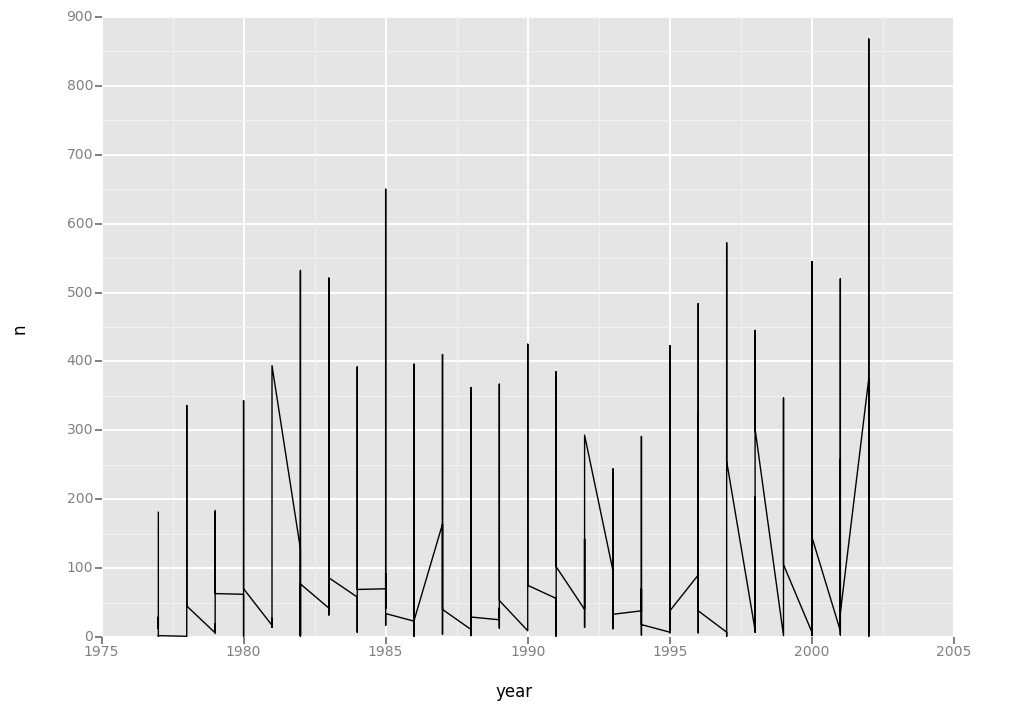 Introduction to Python: Plotting with ggplot