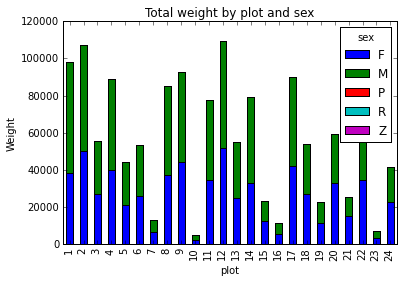 Stacked Bar Plot